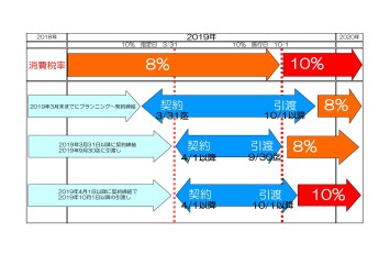増税の時期