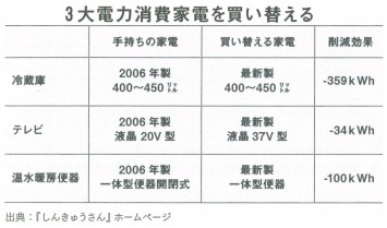 3大電力消費家電を買い替える